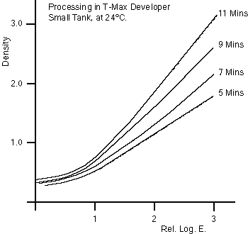 Effects of increasing development with T-Max 400 film